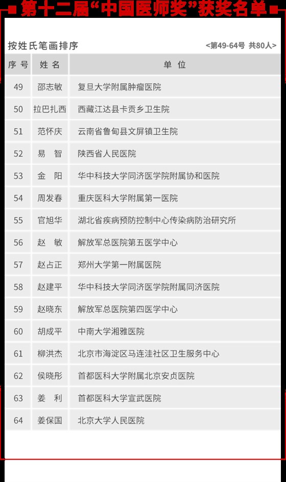 第十二届“中国医师奖”获奖名单 4