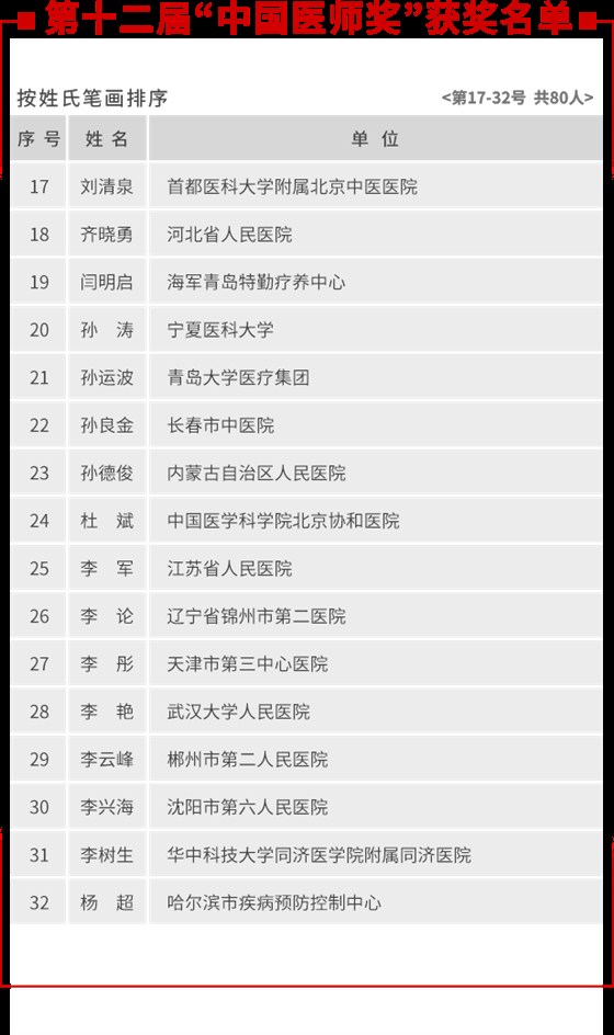 第十二届“中国医师奖”获奖名单 2