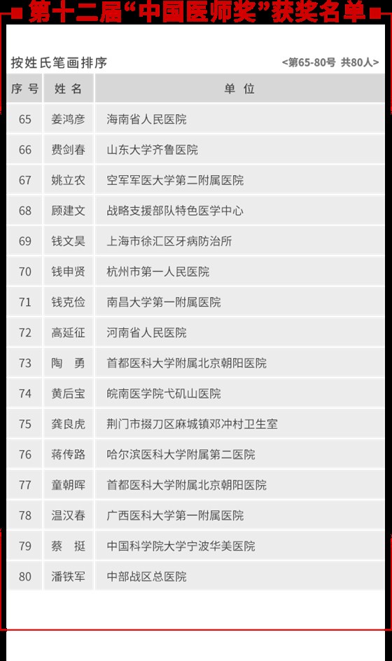 第十二届“中国医师奖”获奖名单 5