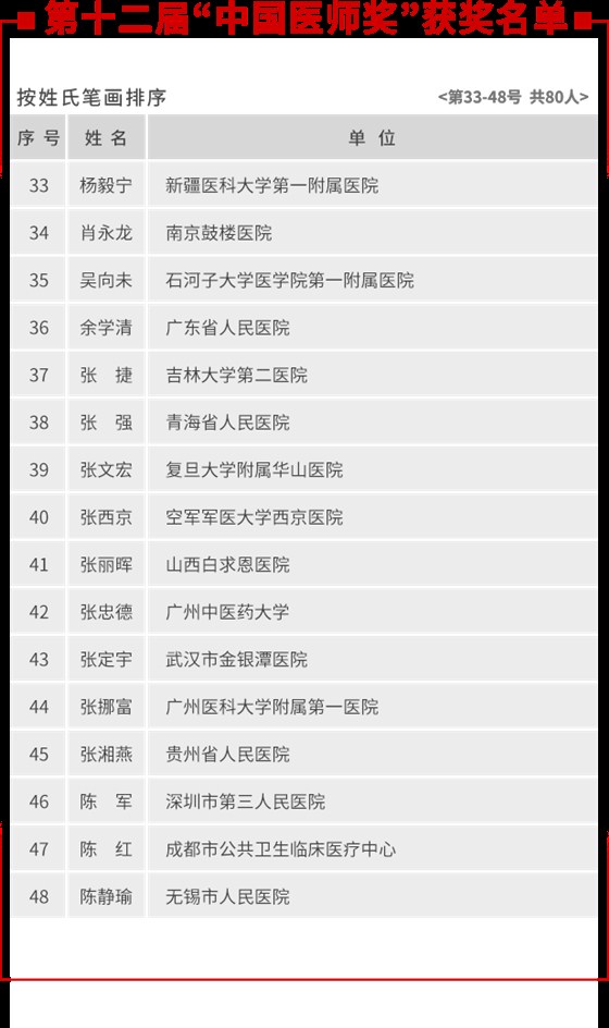 第十二届“中国医师奖”获奖名单 3