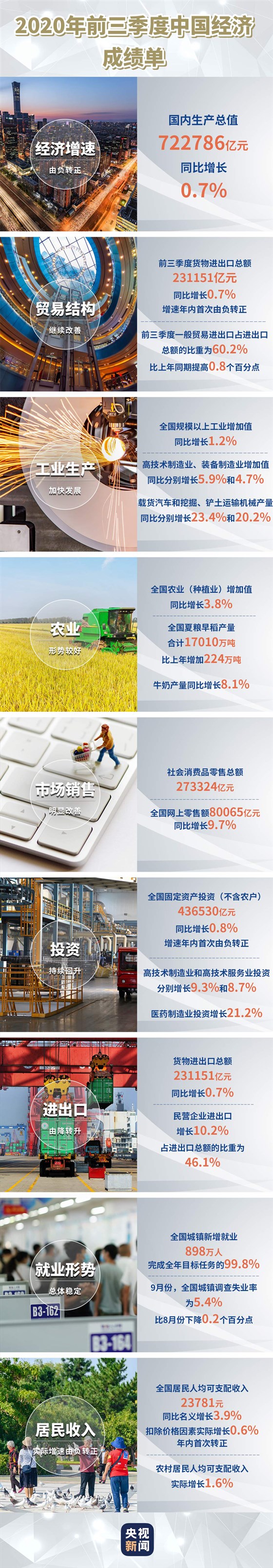 2020年前三季度中国经济成绩单