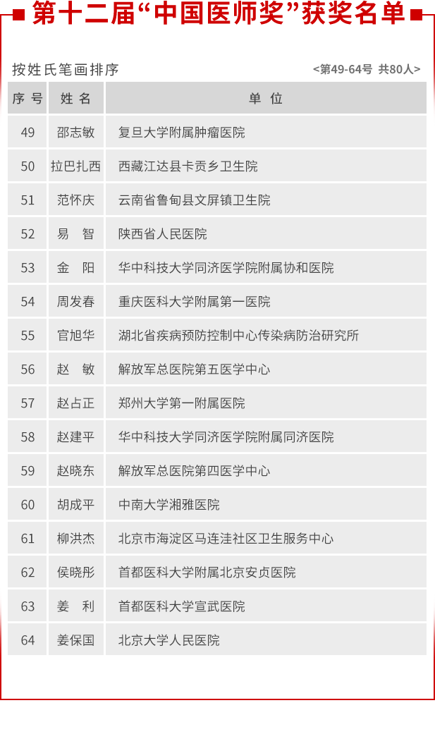 第十二届“中国医师奖”获奖名单 4