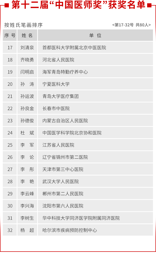 第十二届“中国医师奖”获奖名单 2