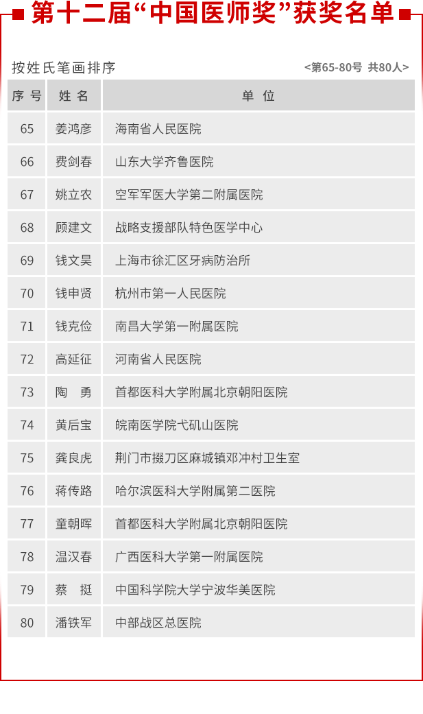 第十二届“中国医师奖”获奖名单 5
