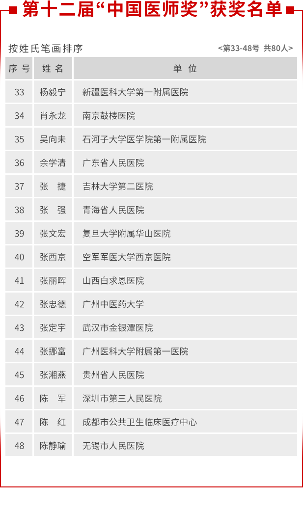第十二届“中国医师奖”获奖名单 3