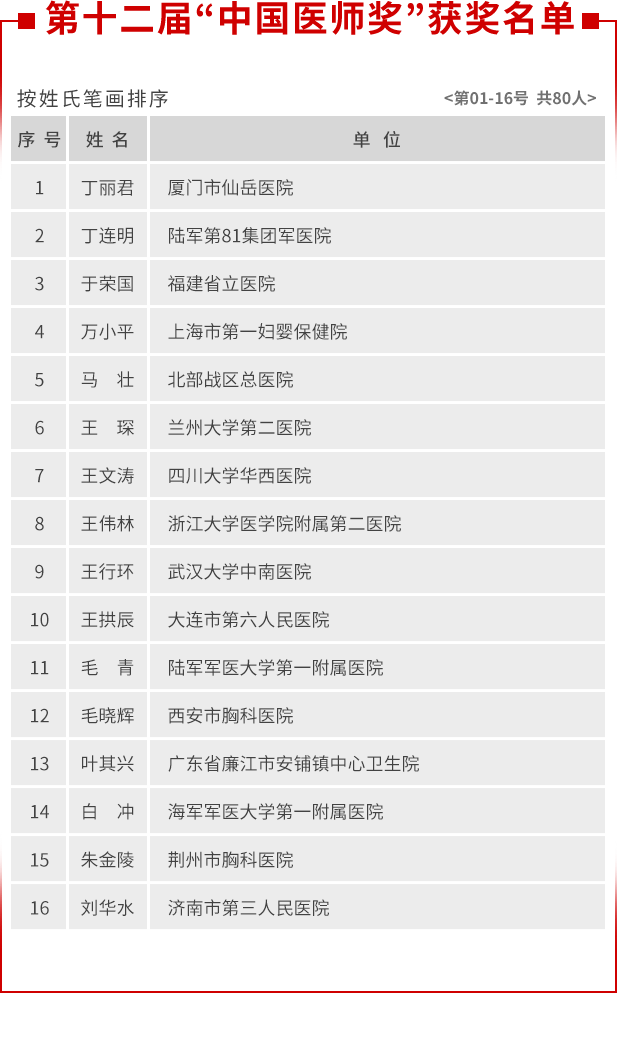 第十二届“中国医师奖”获奖名单 1